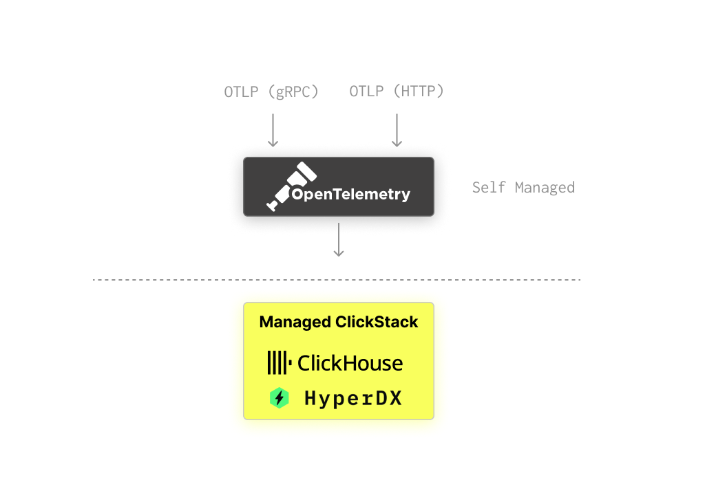 Managed Architecture