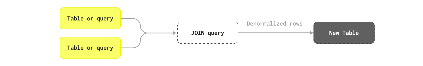 ClickHouse에서의 비정규화